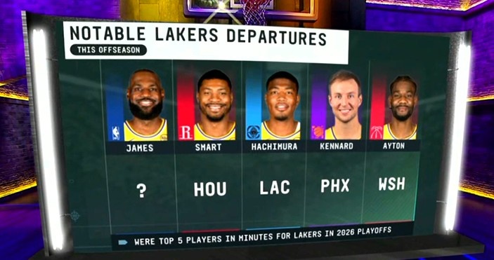 湖人创NBA历史最尴尬纪录:休赛期流失季后赛出场时间前五球员