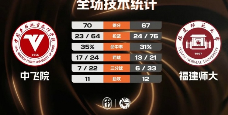 赵梓亦23+6率中飞院70-67险胜福建师大 夺得CUBAL二级联赛冠军 赵梓亦23+6率中飞院70-67险胜福建师大 夺得CUBAL二级联赛冠军
