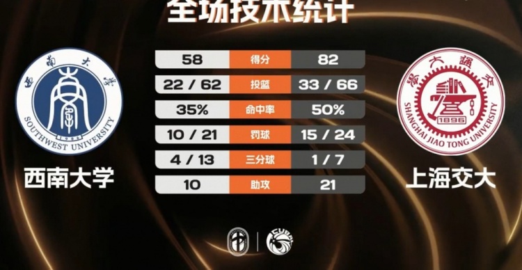 上海交大女篮82-58大胜西南大学,何昕原21+6率队夺冠 上海交大女篮82-58大胜西南大学,何昕原21+6率队夺冠