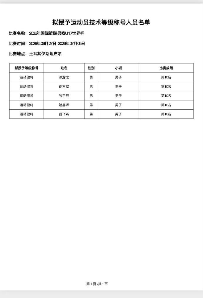U17世界杯第十名后续：五名小将获运动健将认证