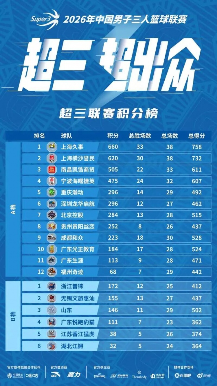 超三联赛北京西城争霸赛7月31日开打 18队争直通国际赛资格
