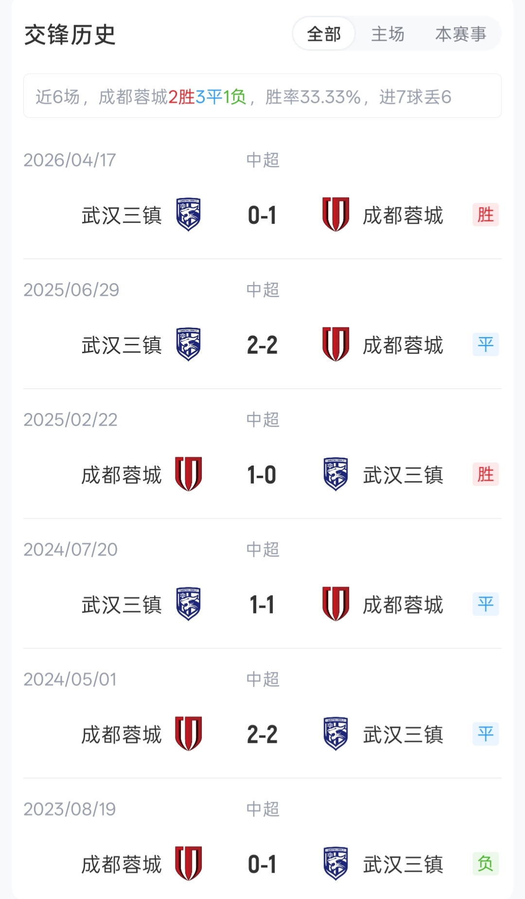 欧冠决赛主裁科瓦奇执哨蓉城三镇,榜首对保级队首发出炉 欧冠决赛主裁科瓦奇执哨蓉城三镇,榜首对保级队首发出炉
