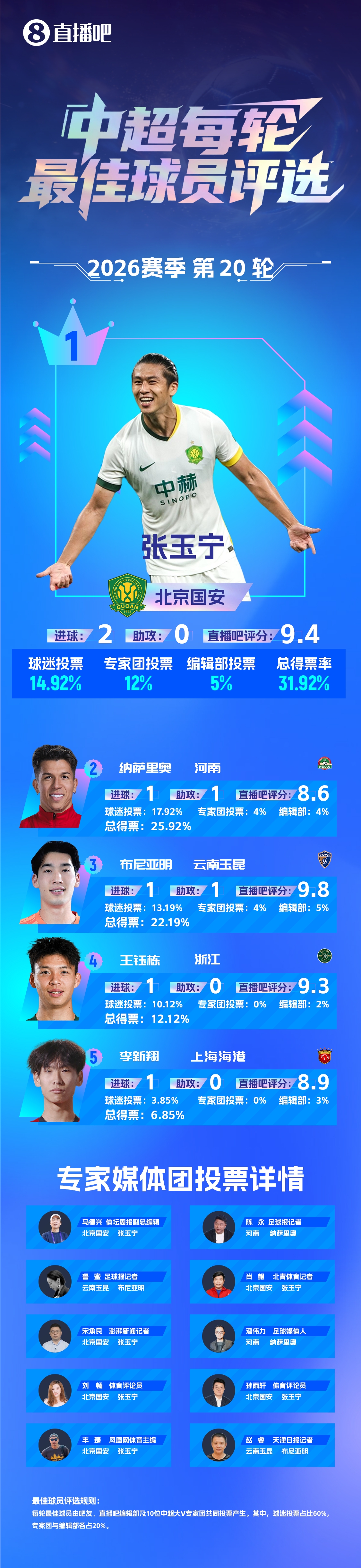 张玉宁当选第20轮最佳球员：31.92%得票率，梅开二度助国安战平蓉城