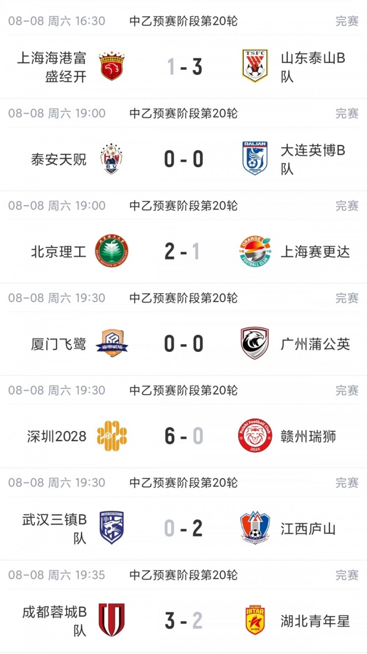 中乙第20轮泰山B队3-1海港B队领跑北区 深圳2028六球大胜稳居南区第二 中乙第20轮泰山B队3-1海港B队领跑北区 深圳2028六球大胜稳居南区第二