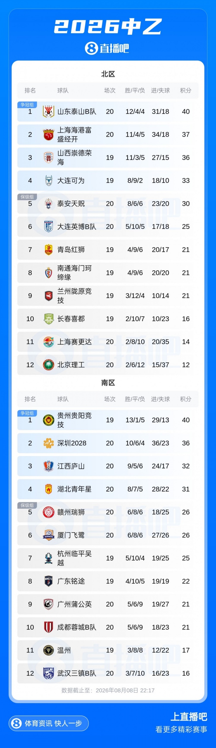 中乙第20轮泰山B队3-1海港B队领跑北区 深圳2028六球大胜稳居南区第二 中乙第20轮泰山B队3-1海港B队领跑北区 深圳2028六球大胜稳居南区第二