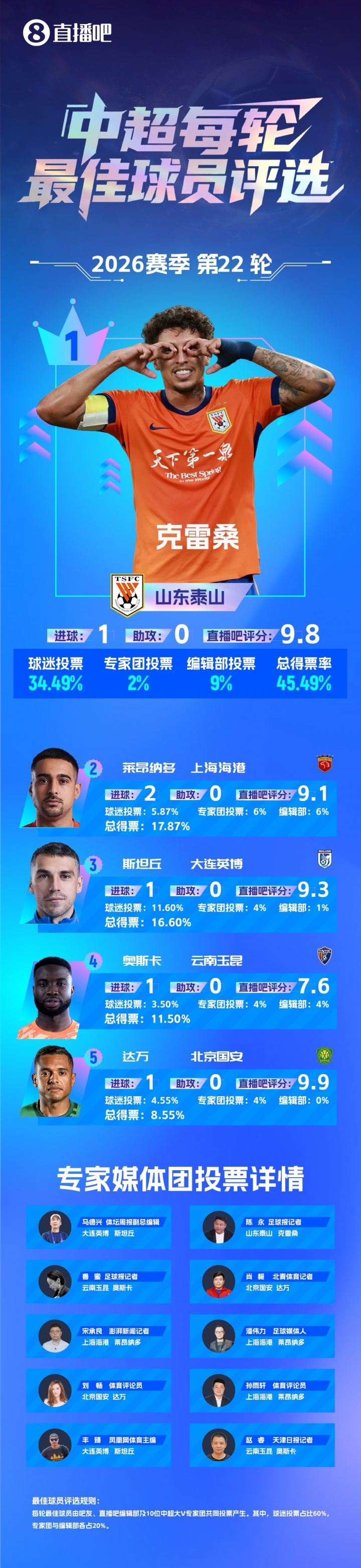 克雷桑93分钟绝杀加冕中超第22轮最佳,赛季第四度当选 克雷桑93分钟绝杀加冕中超第22轮最佳,赛季第四度当选