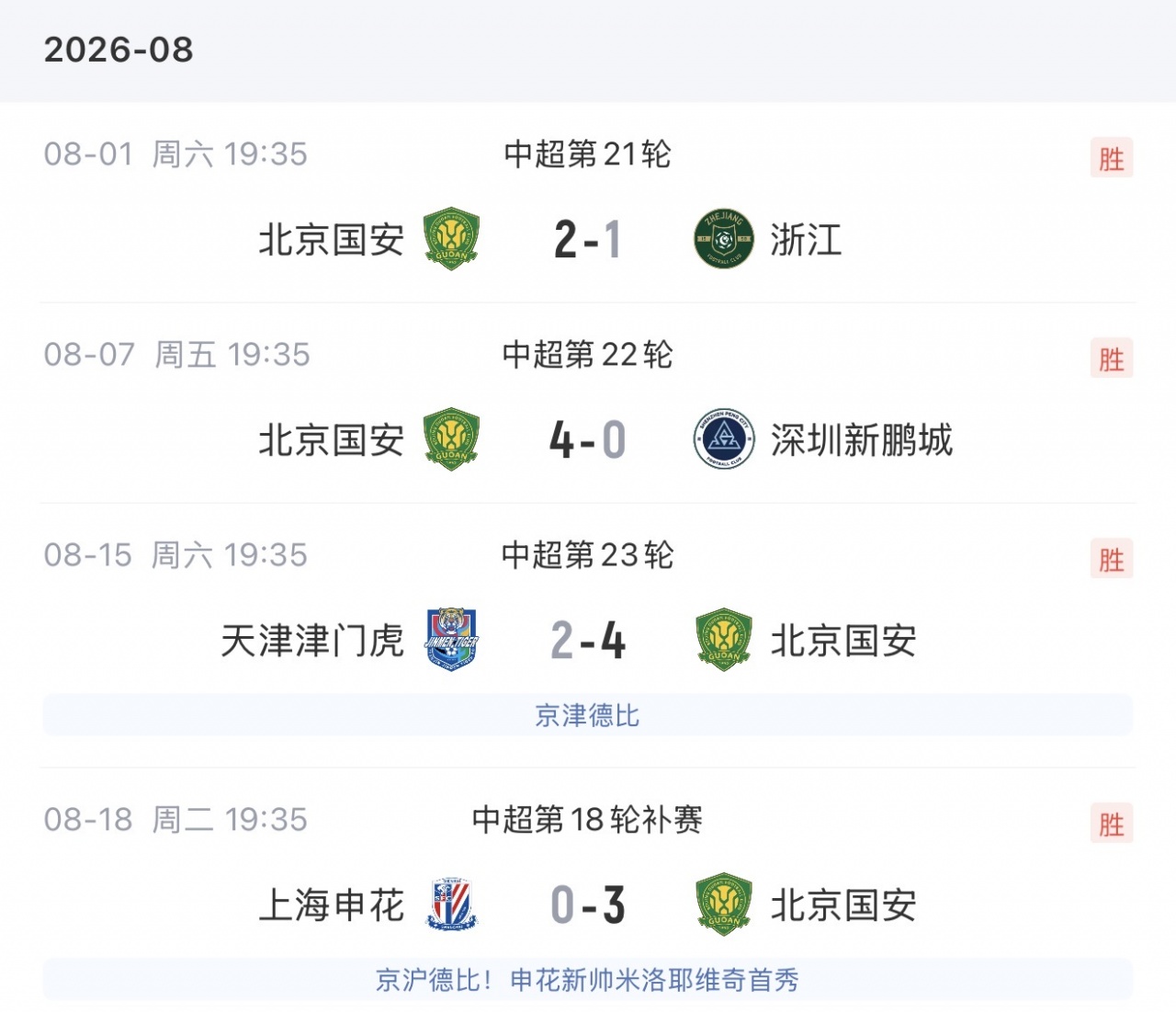 国安4连胜跃居中超第二 落后蓉城13分