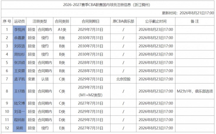 浙江男篮注册12人 程帅澎顶薪剩3年 余嘉豪4年B类续约 浙江男篮注册12人 程帅澎顶薪剩3年 余嘉豪4年B类续约