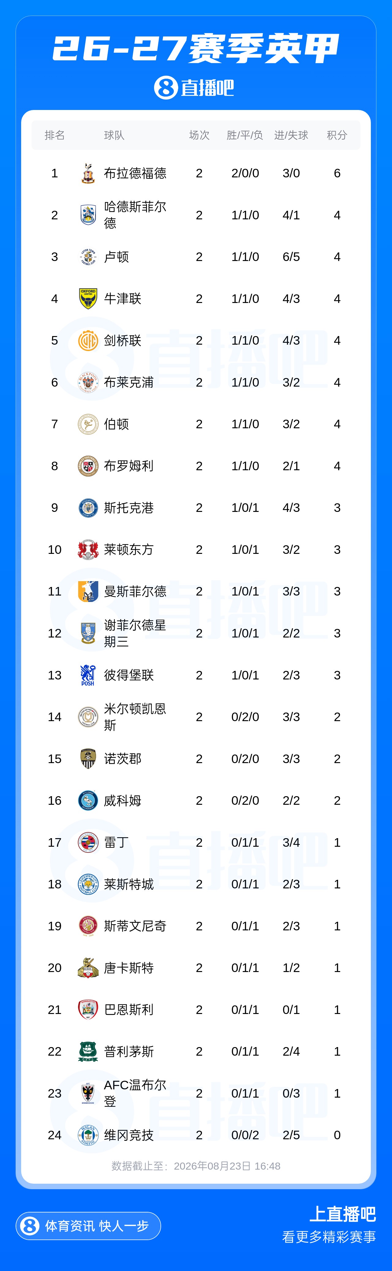 10倍身价踢英甲!莱斯特城1平1负跌至第18,斯基普开场29分钟染红 10倍身价踢英甲!莱斯特城1平1负跌至第18,斯基普开场29分钟染红