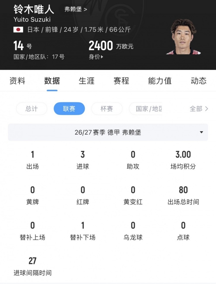铃木唯人是第三位德甲戴帽的日本球员,上赛季25场德甲打进4球 铃木唯人是第三位德甲戴帽的日本球员,上赛季25场德甲打进4球